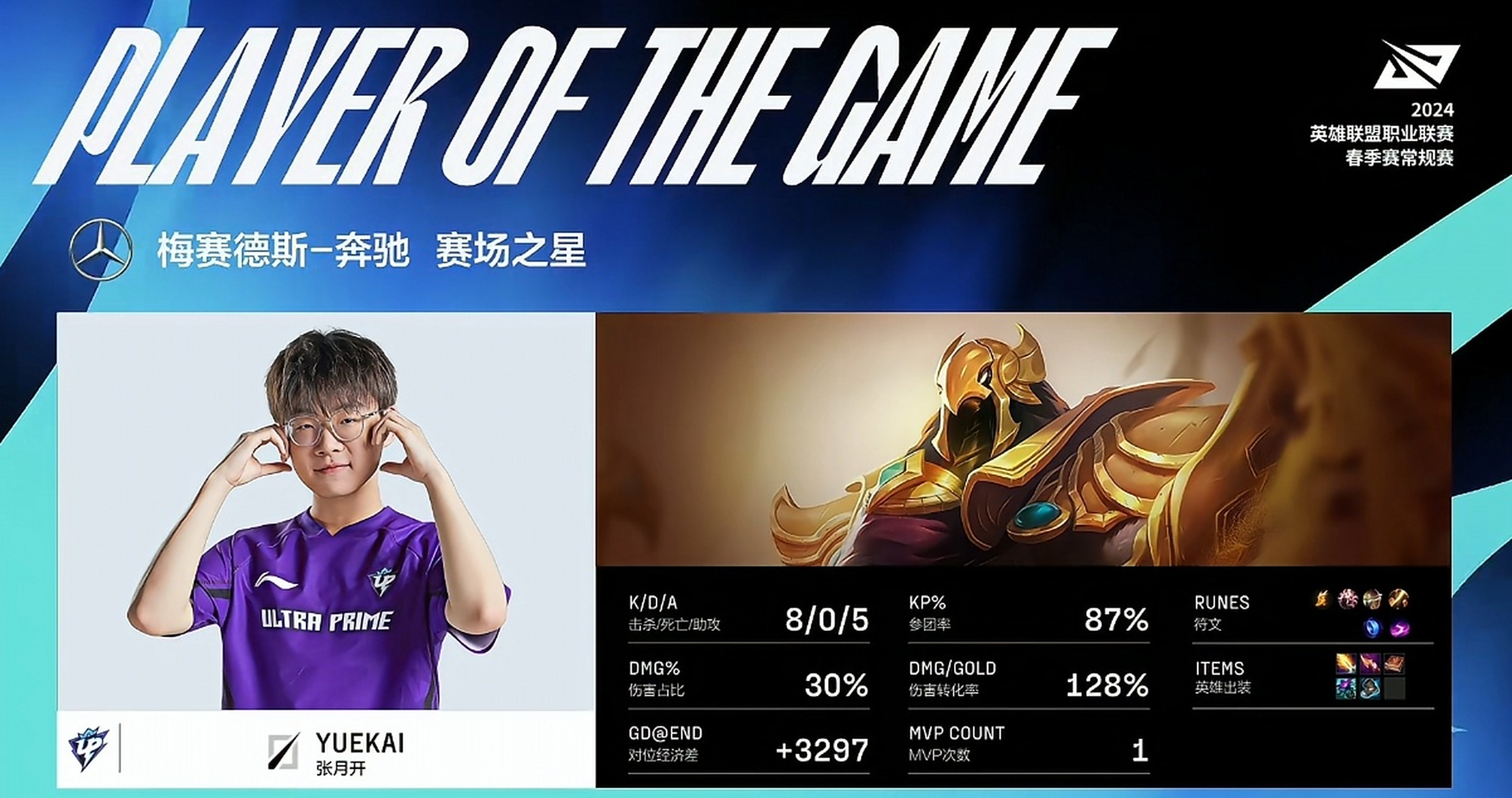 DK碾压FPX,Bin单局斩获MVP全球总决赛3:2(伦敦) DK碾压FPX,Bin单局斩获MVP全球总决赛3:2(伦敦)